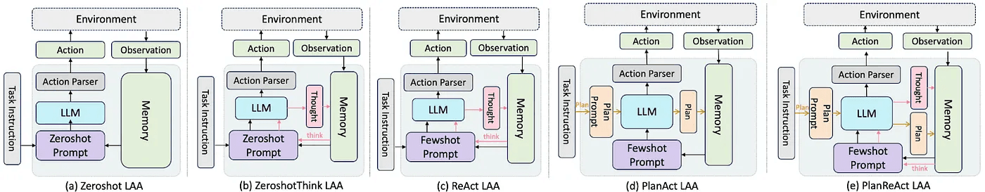 Summary of each Agent architecture