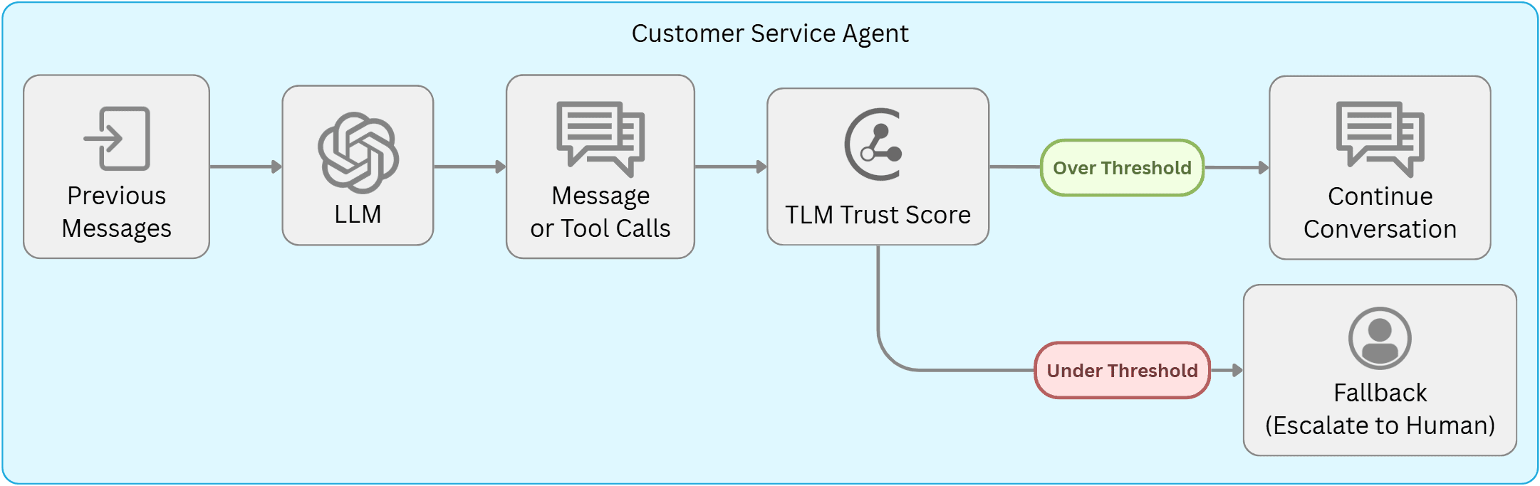 Flowchart of the automated escalation pipeline where messages judged untrustworthy are routed to a human customer-service agent.