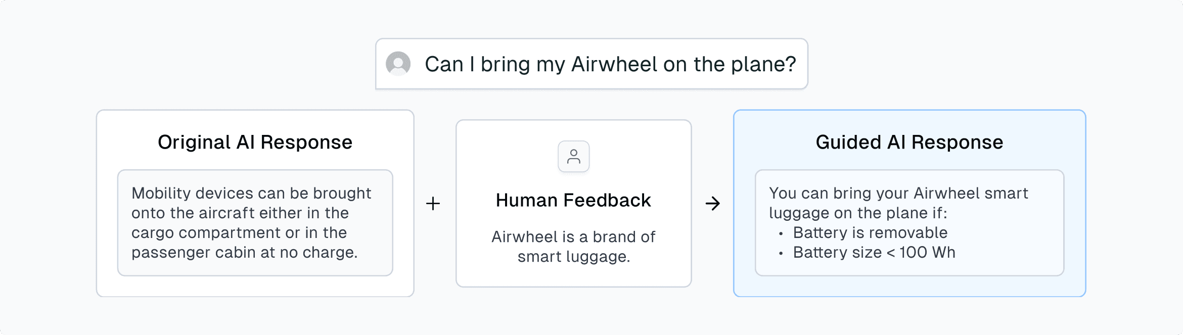Diagram showing AI response improvement for Airwheel luggage question. User asks "Can I bring my Airwheel on the plane?" Original AI response generically states mobility devices can be brought in cargo or passenger cabin at no charge. Human feedback clarifies that Airwheel is a brand of smart luggage. Guided AI response specifically addresses Airwheel smart luggage, stating it can be brought on plane if battery is removable and battery size is less than 100 Wh.