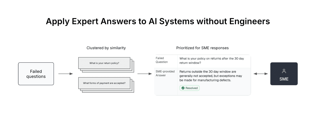 Apply expert answers to AI systems without engineers