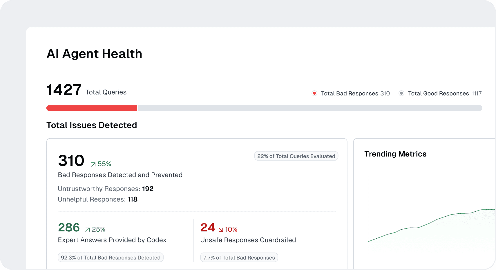A screenshot of Cleanlab Codex's analytics dashboard.