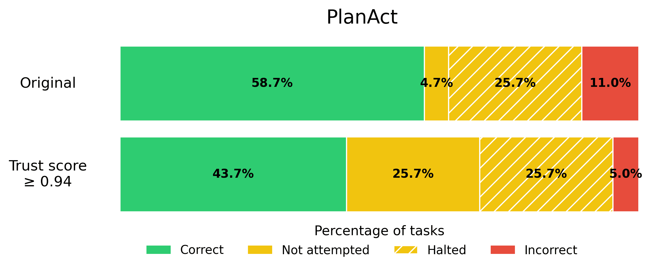 PlanAct Agent Performance (Calibrated)