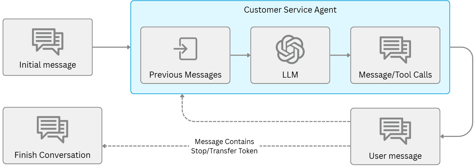 Diagram of the original Tau²-Bench architecture showing user and customer-service agents exchanging messages and calling their respective tools.