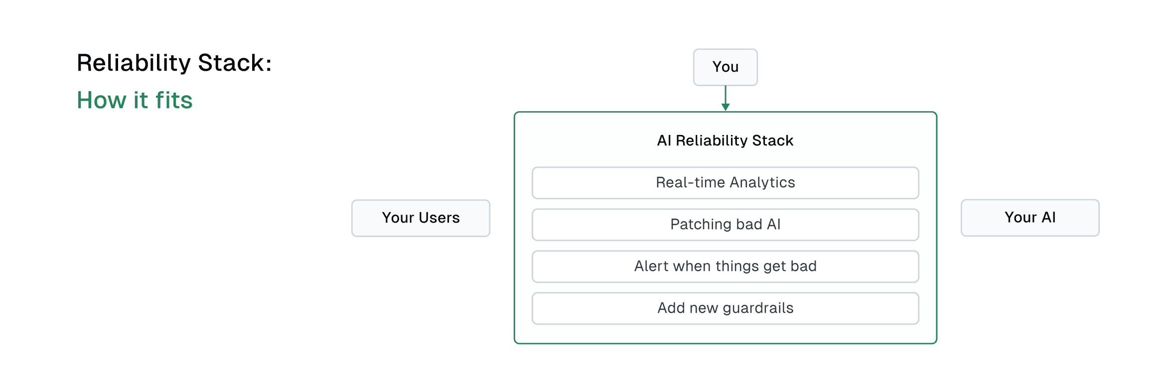 Diagram of an “AI Reliability Stack” connecting You, Your Users, and Your AI with notes on analytics, patching, alerts, and adding guardrails.