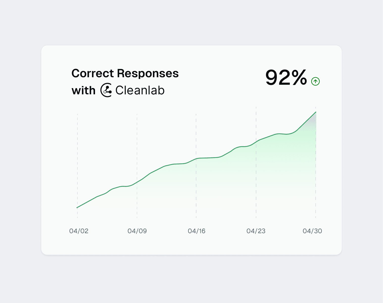 A line graph with the title “Correct Responses with Cleanlab”. The x-axis shows a timeline of about a month. The line is steadily increasing. At the end of the line is a label saying “92% increase.”