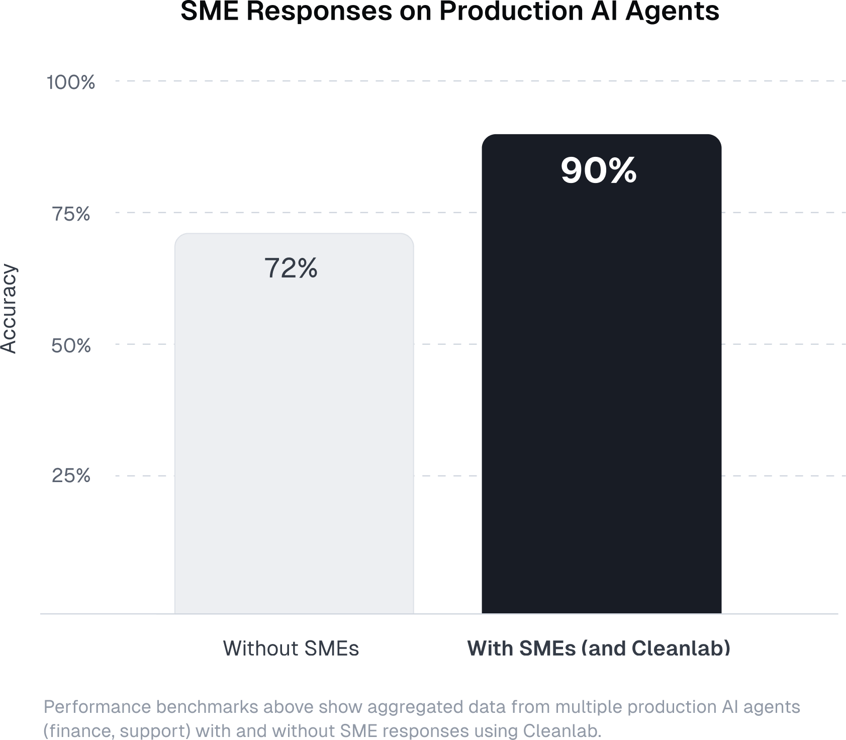 A bar chart with the title “SME Responses on Production AI Agents”, showing two vertical bars. The y-axis is labeled “Accuracy”. The first bar is labeled “Without SMEs” and has a value of 72%. The second bar is labeled “With SMEs (and Cleanlab)” and has a value of 90%. Small text below the chart reads “Performance benchmarks above show aggregated data from multiple production AI agents (finance, support) with and without SME responses using Cleanlab.”
