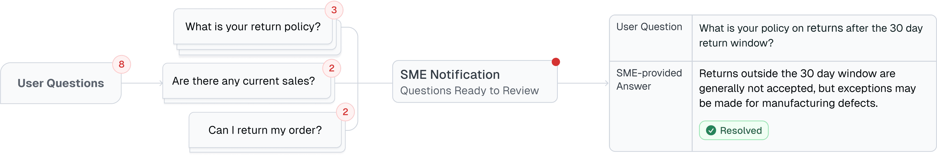 A visual workflow showing user questions flowing into SME review. Top shows 8 user questions, with examples like 'What is your return policy?' and 'Can I return my order?' A notification prompts SME to review questions. At the bottom, an SME provides a resolved answer to the question: 'What is your policy on returns after the 30 day return window?' Answer states exceptions may be made for manufacturing defects.