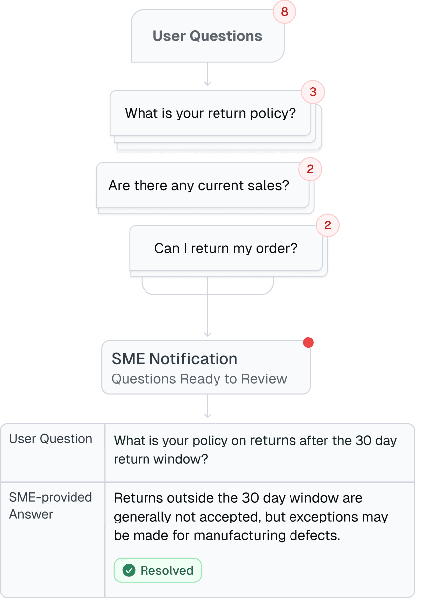 A visual workflow showing user questions flowing into SME review. Top shows 8 user questions, with examples like 'What is your return policy?' and 'Can I return my order?' A notification prompts SME to review questions. At the bottom, an SME provides a resolved answer to the question: 'What is your policy on returns after the 30 day return window?' Answer states exceptions may be made for manufacturing defects.