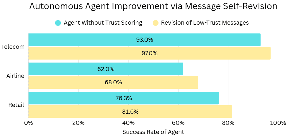Results of the automated message revision pipeline.