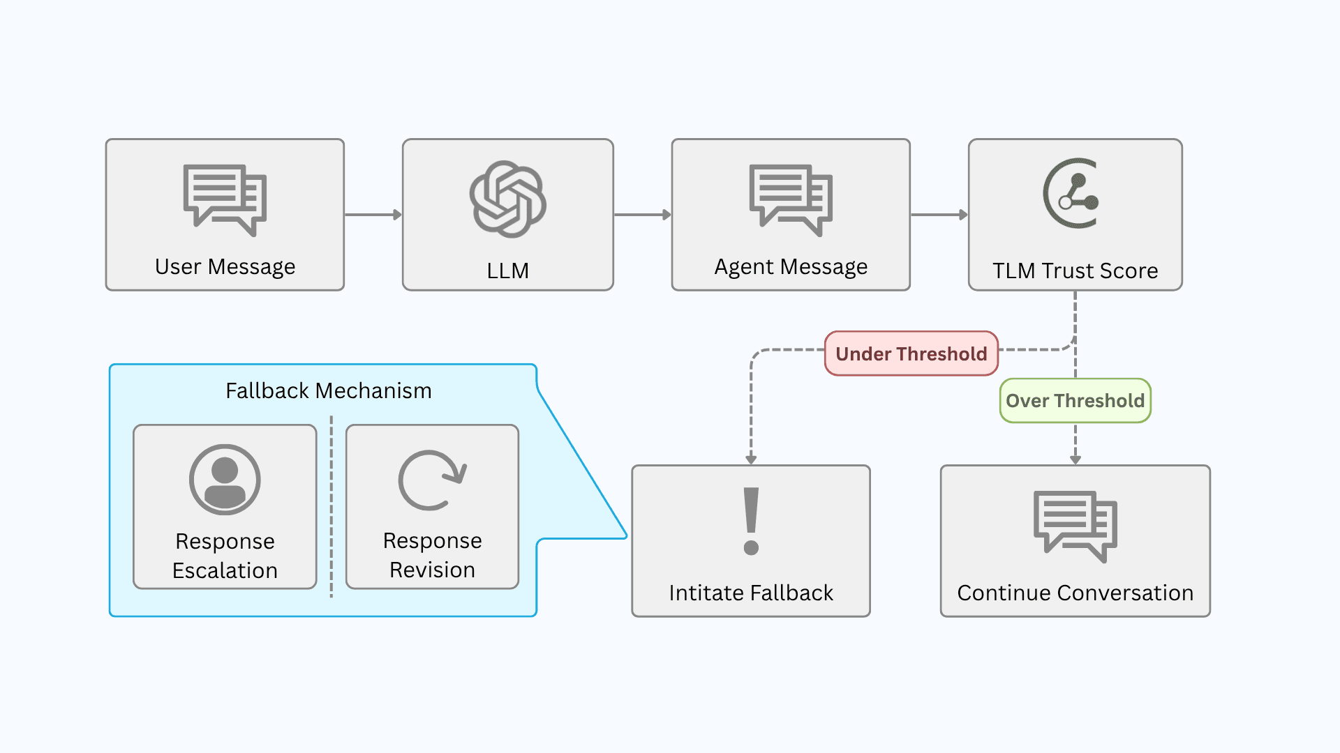 Diagram of a trustworthiness scoring architecture showing how the different paths messages can take depending on their evaluation.