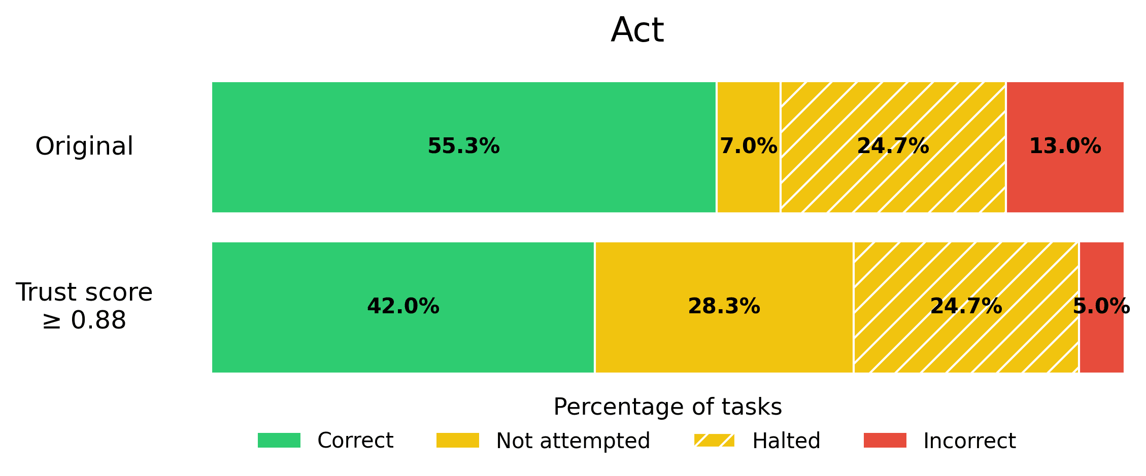 Act "Zeroshot" Agent Performance (Calibrated)