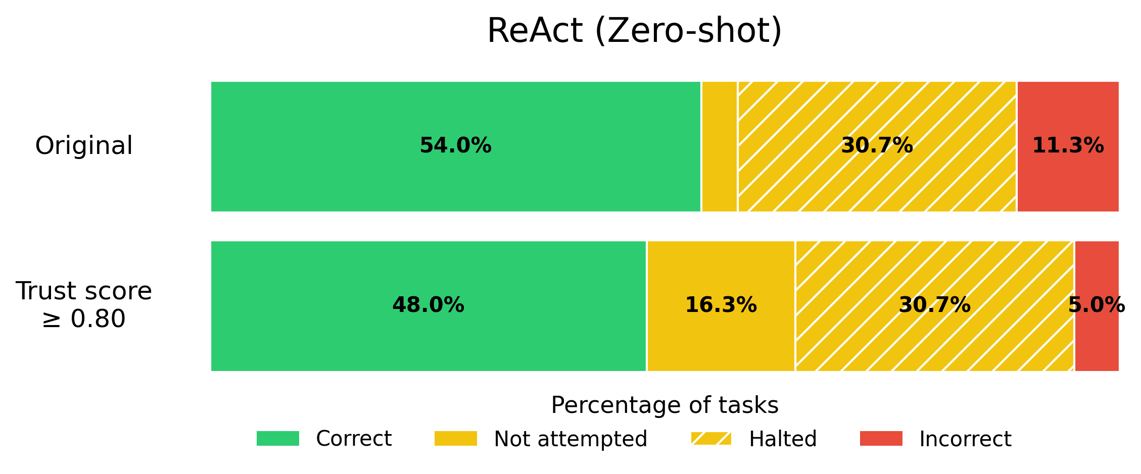 ReAct (Zero-shot) "ZeroshotThink" Agent Performance